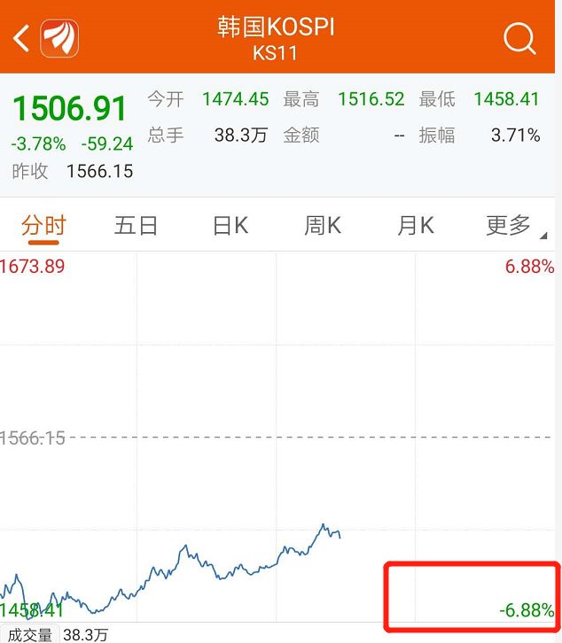 韩国准备10万亿韩元股市稳定基金