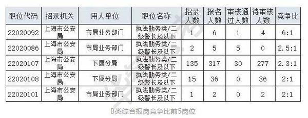 2022年上海市公务员职位表全面解析