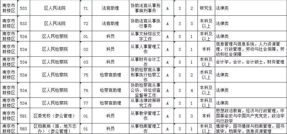 公务员招录财务职位简介