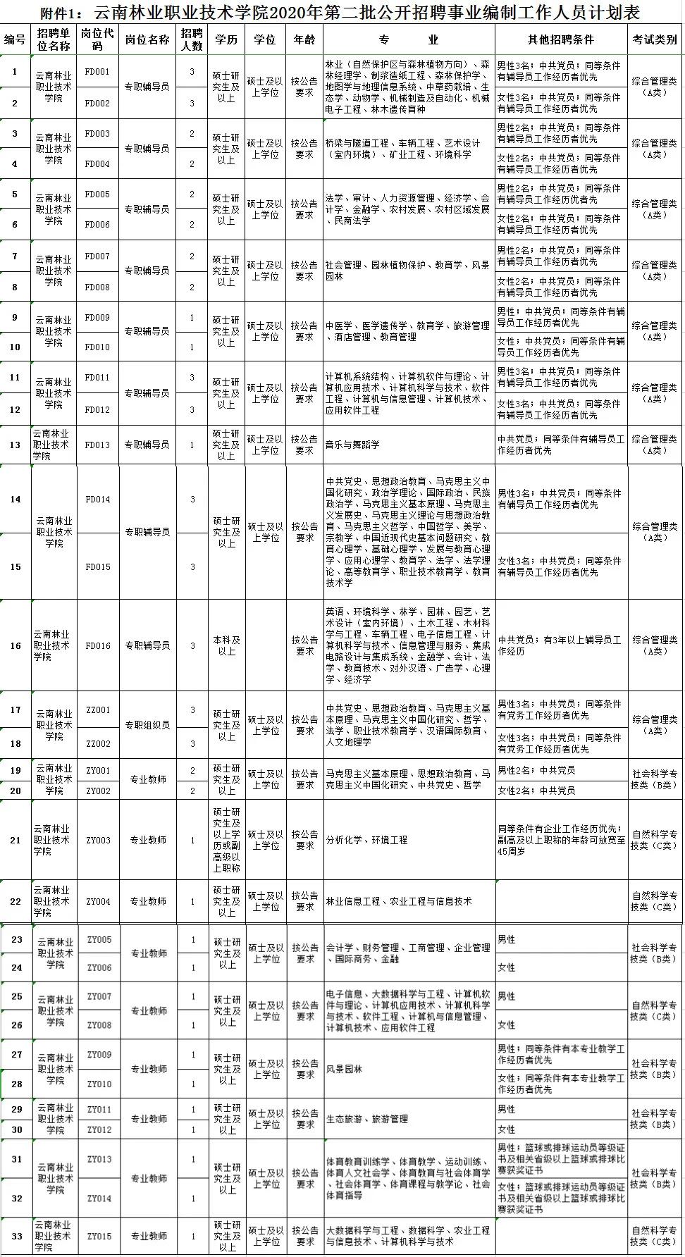 云南事业单位招聘公告