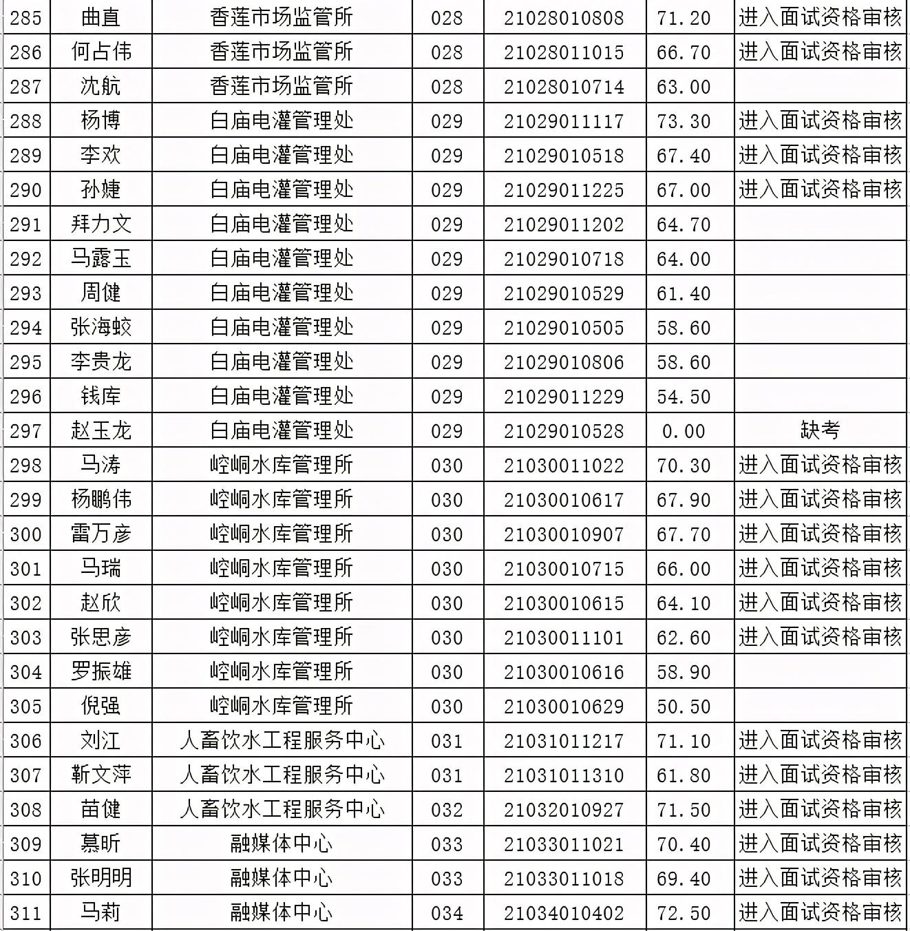 2021年成都事业单位面试时间