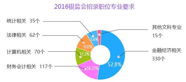 银监公务员考试考什么