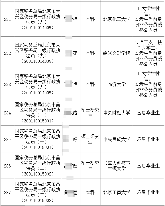 2021年税务局公务员招录全面解读