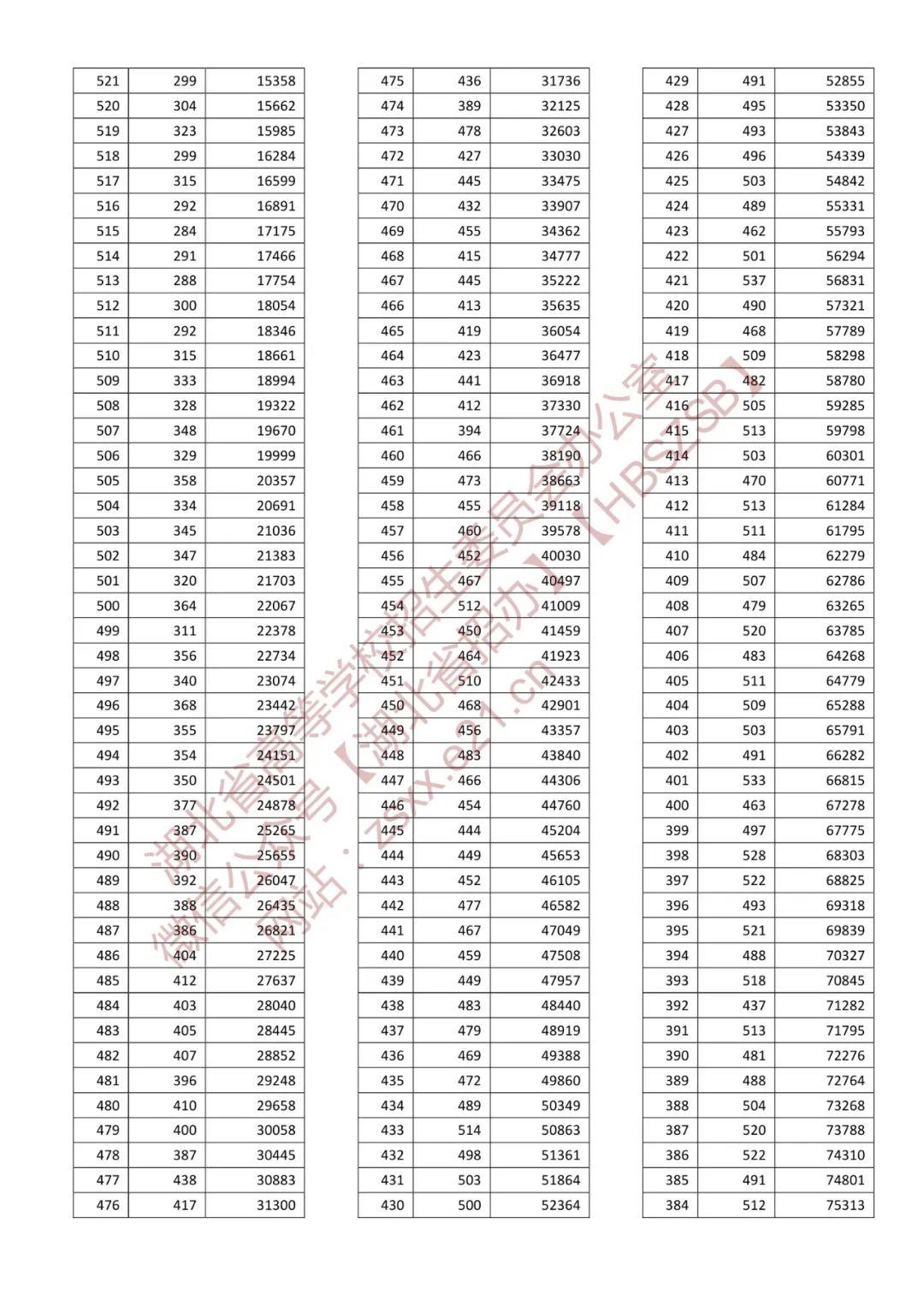 湖北省考公务员分数线