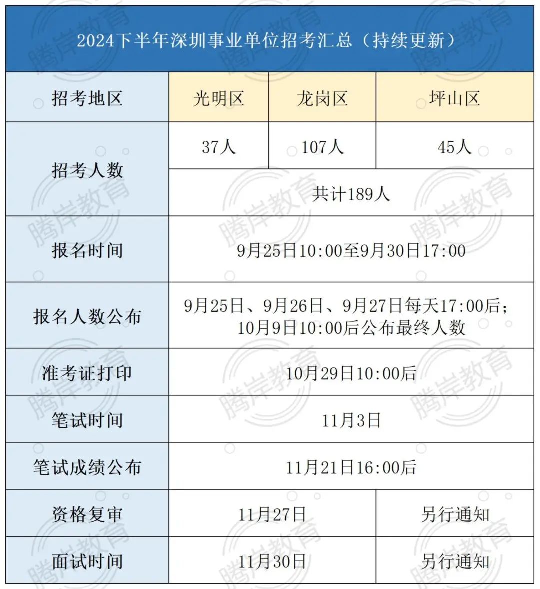 2024下半年深圳事业编