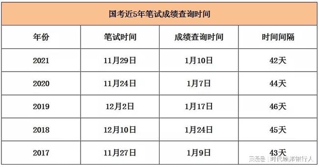 2022年国考成绩查询入口