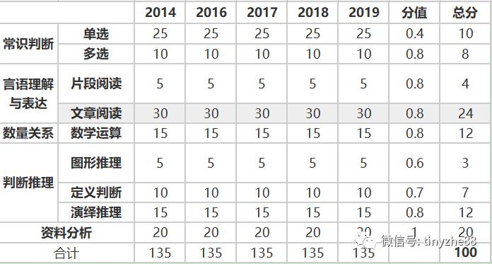 公务员考试行测题目详解及答案解析