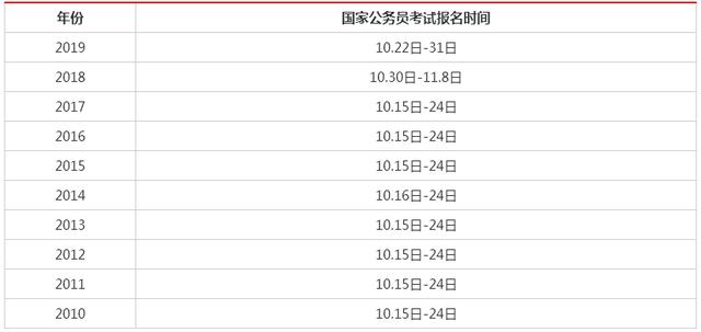 国家公务员考试报名时间详解