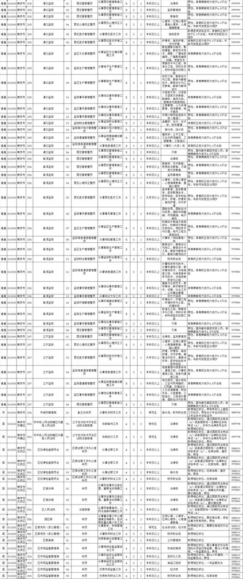 公务员财务岗位职位表