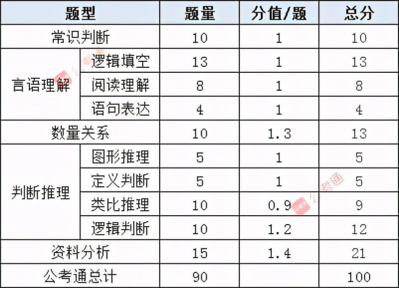 公务员行测题型分值分布