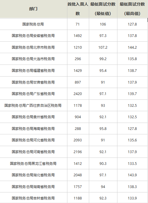 国考税务部门录取分数线深度解析