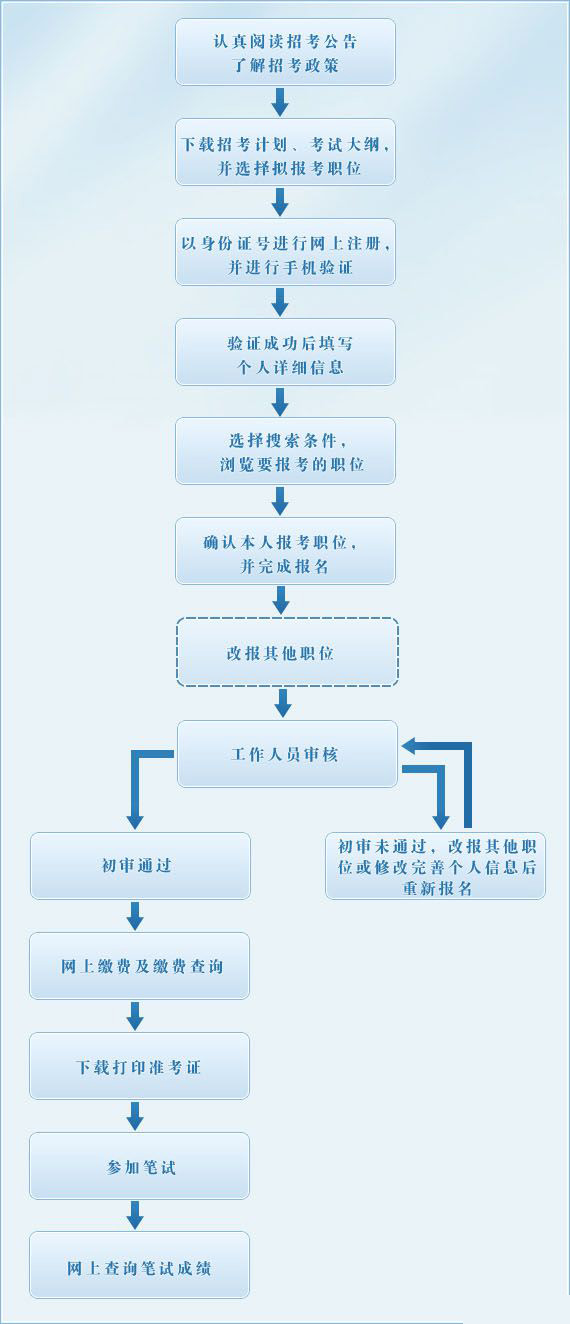 事业单位报名操作流程