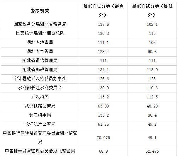 湖北公务员考试分数深度剖析