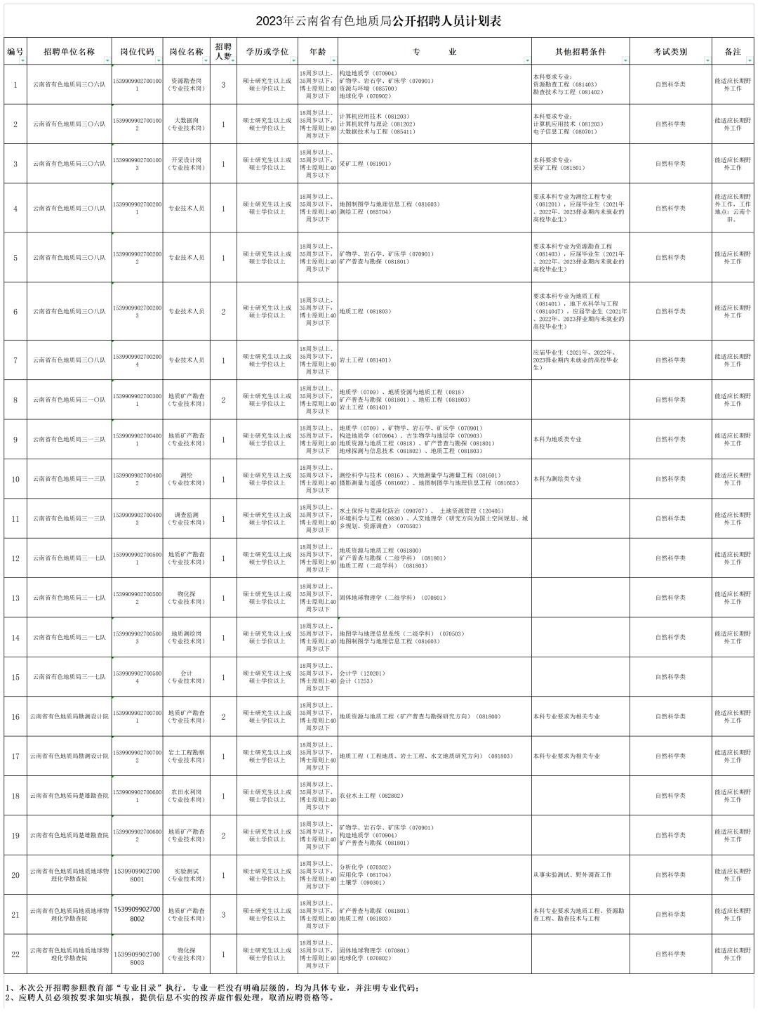 云南省事业编招聘公告发布，职位空缺等你来挑战