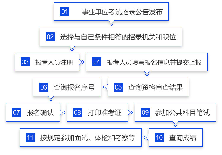 事业单位招聘流程，构建高效公正的人才选拔机制