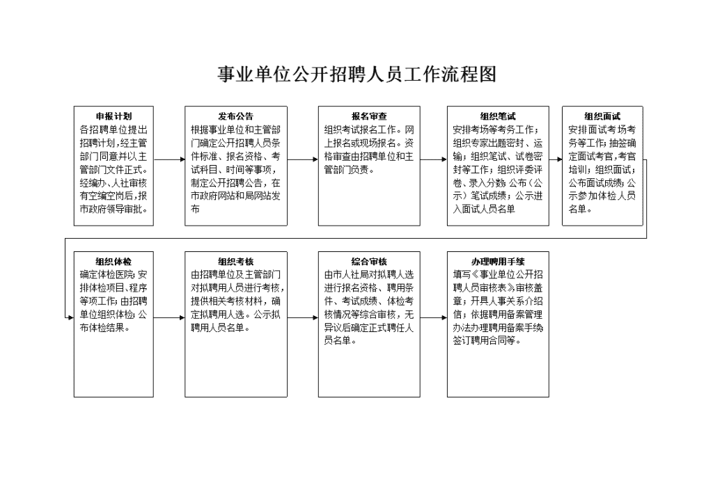 事业单位招聘流程图模板详解与解析