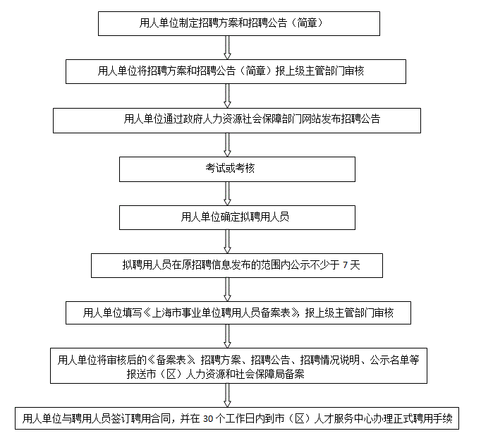 事业单位招聘流程介绍范文的撰写指南