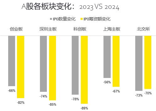 安永预测，市场繁荣下，近百家A股企业即将上市，新机遇与挑战并存