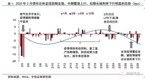 10 年期国债收益率早盘跌破 2%