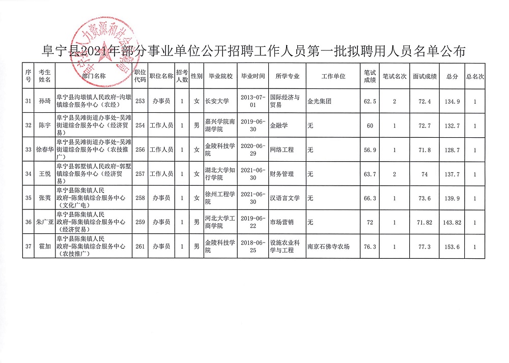 定远事业单位招聘录取名单