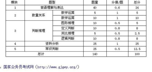 公务员行测考试题型、分值及时间解析详解