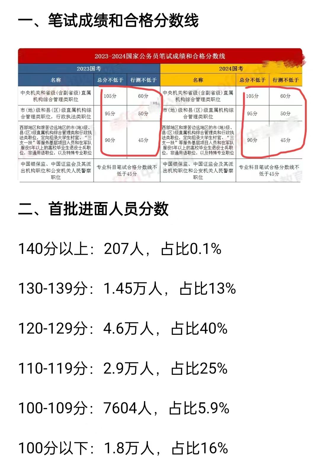 国考分数线公布