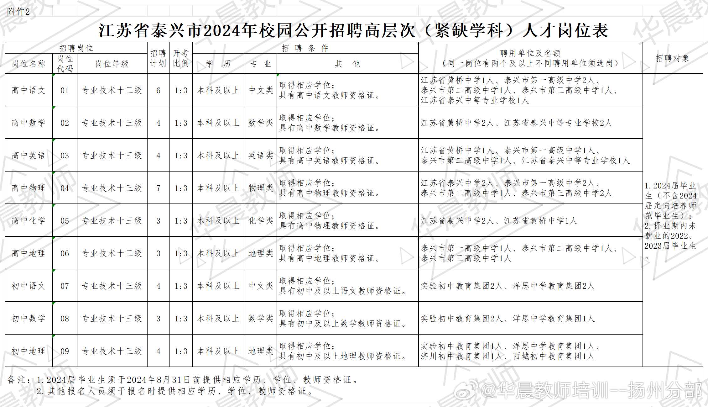 扬州教师编制待遇