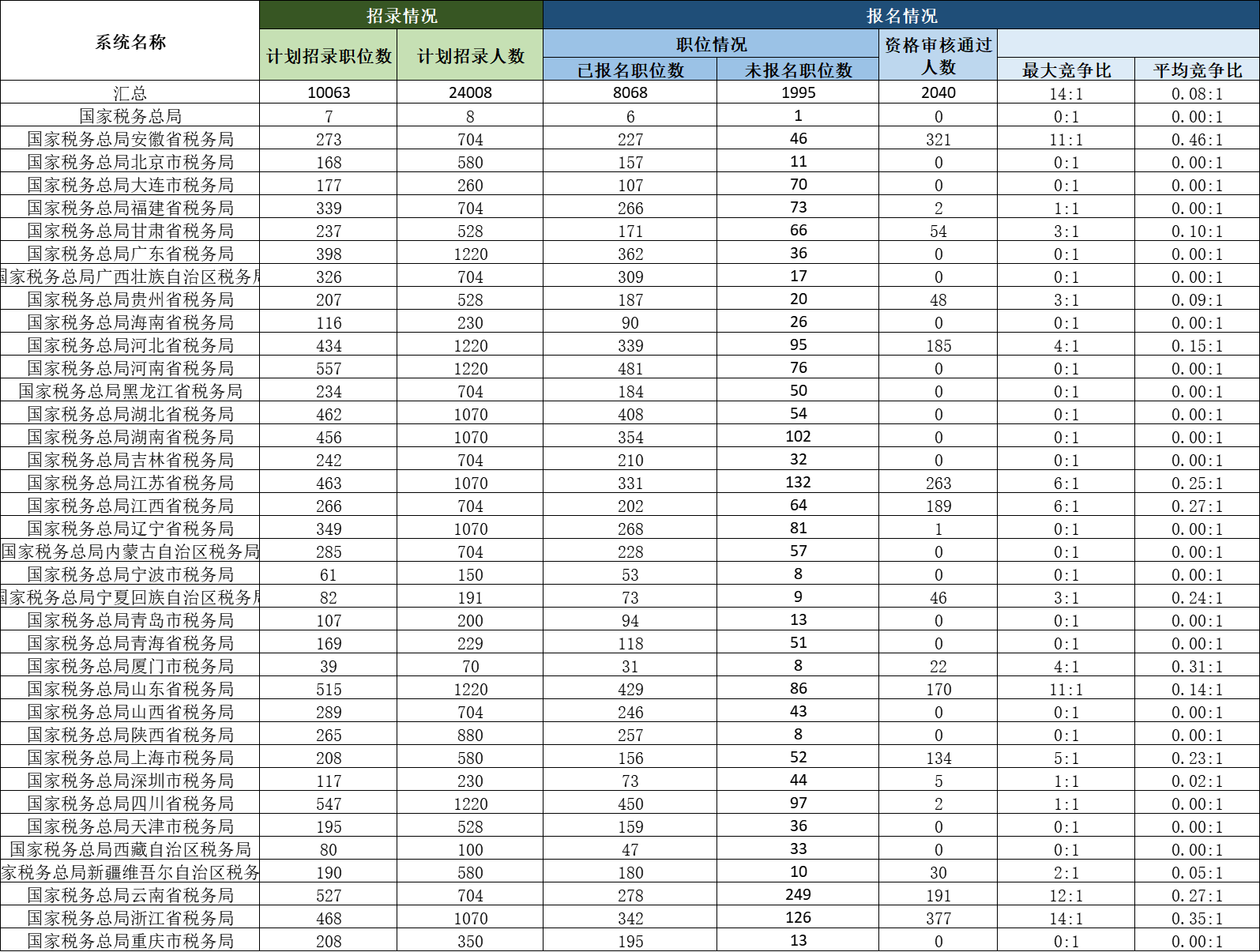 公务员考试分数线2024年