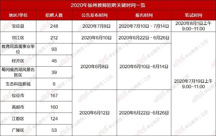 扬州教师编制要求