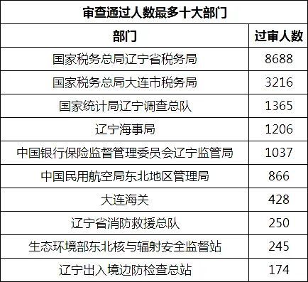 辽宁省国考岗位2024