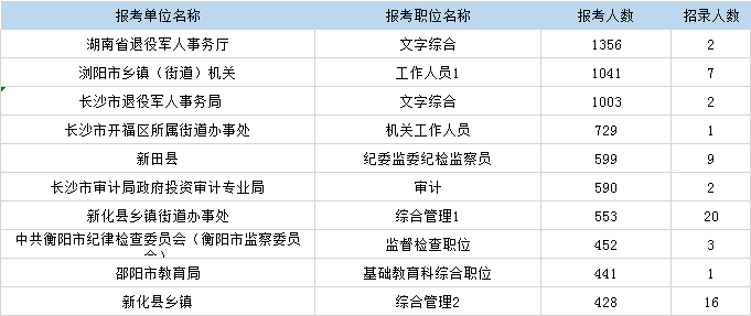 长沙省考报名人数背后的趋势与影响探究