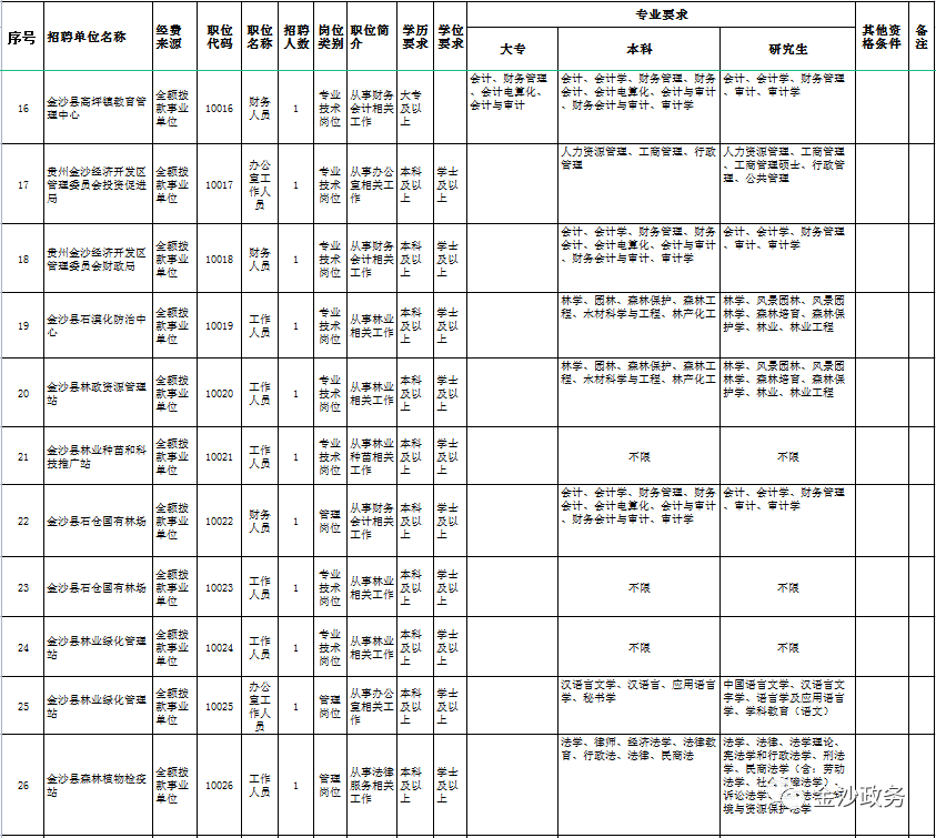 金沙县事业单位招聘职位表全面解析