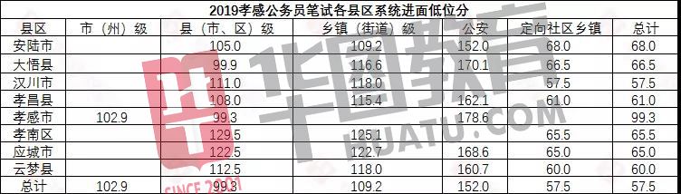 湖北县级公安公务员进面分数线