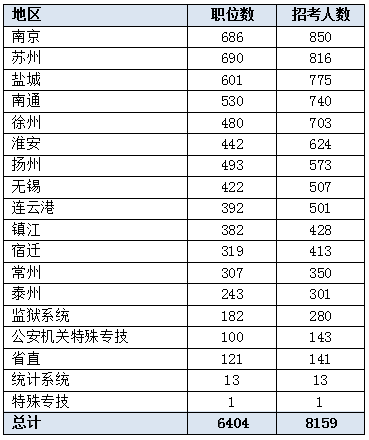 2022年江苏省考啥时候报名