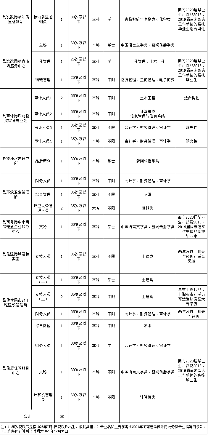 常德汉寿事业编最新招聘信息