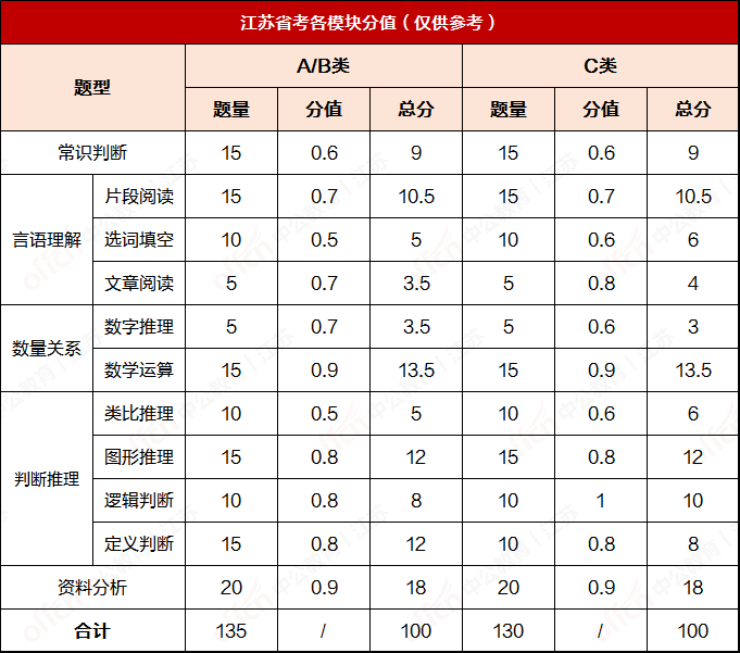 湖南省考行测题量分布详解