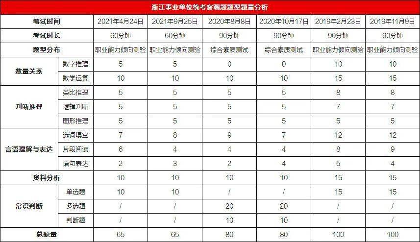 浙江省考数量关系题型分布详解