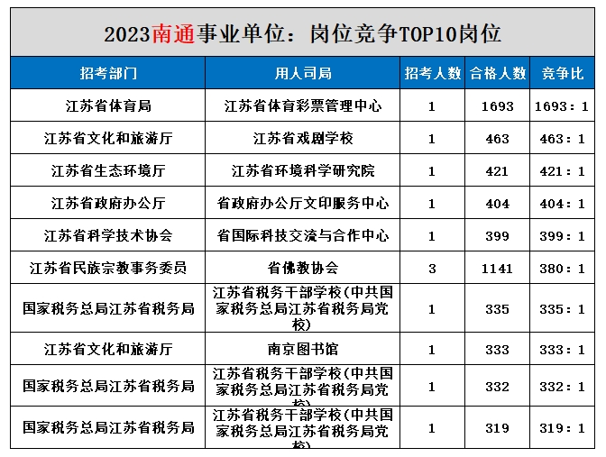 金沙县2023年事业单位考试概览