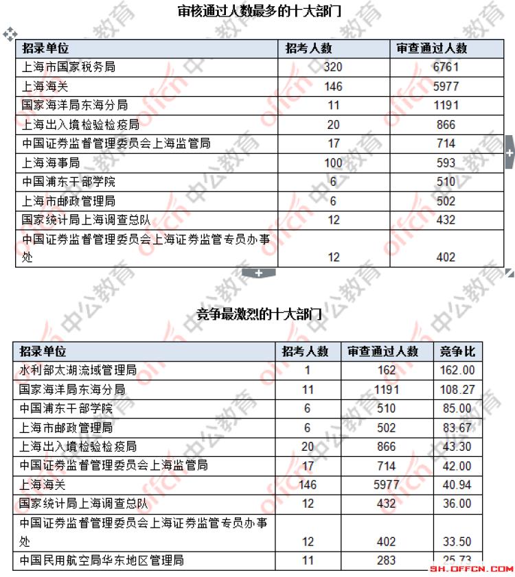 海关公务员招聘职位表详解及解读