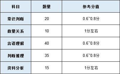 公务员行测150分值分布