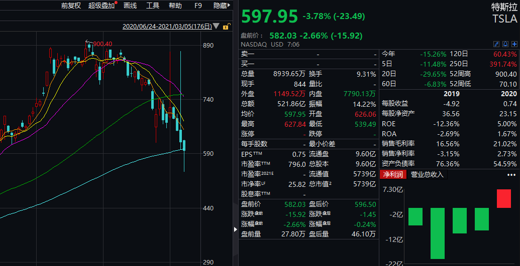 获利 5.7 亿元