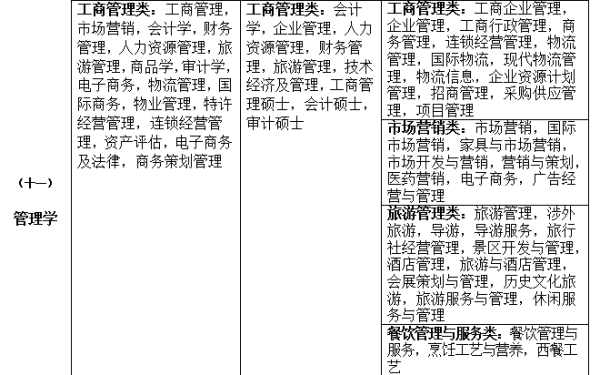 财务管理专业公务员报考条件详解