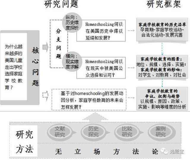 你们是怎么找到科研课题的？