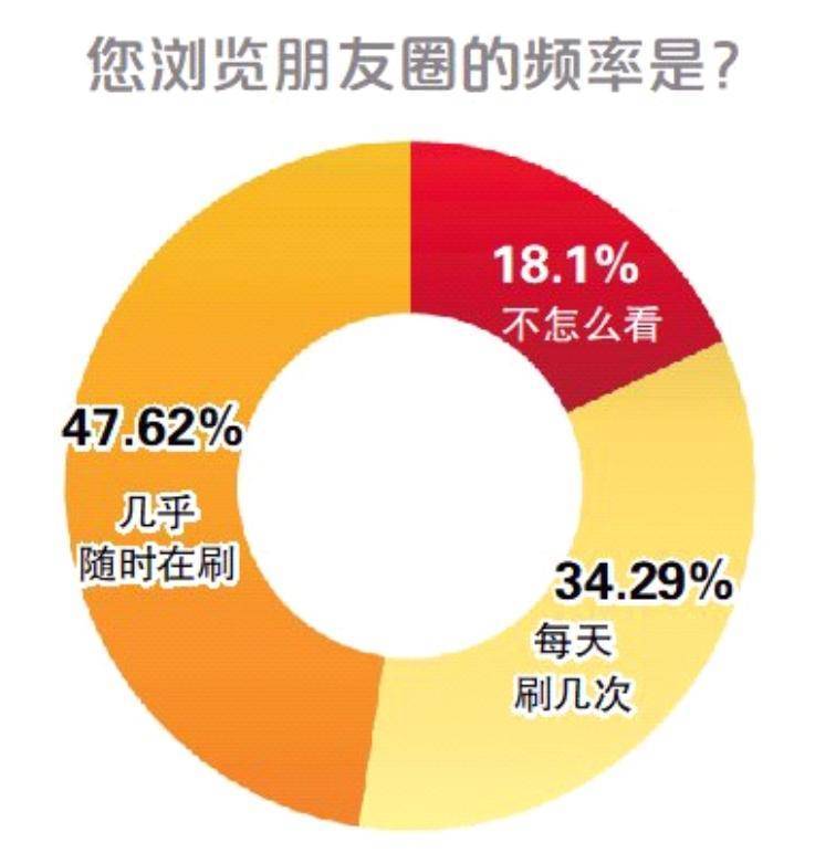 上班后朋友圈数据变差的标题，，上班后朋友圈数据惨淡，朋友圈数据在上班后下滑，上班后朋友圈活跃度降低，上班后朋友圈数据不如从前，朋友圈数据在上班后变差