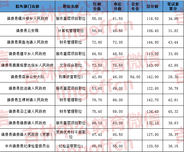 吉林省公务员考试分数线