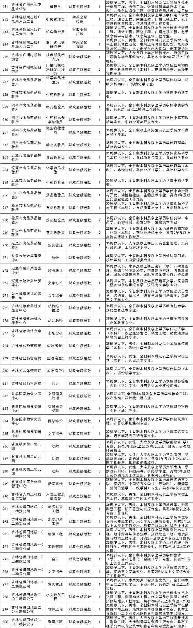 长春事业编专科岗位