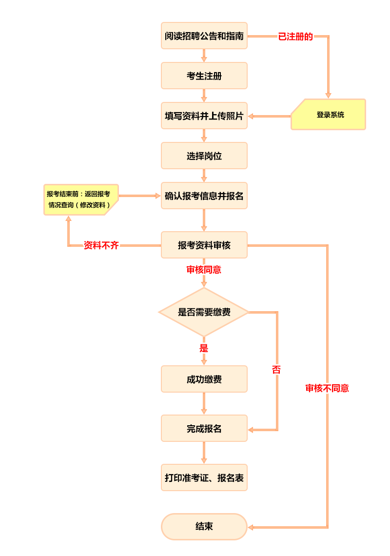 事业单位招聘考察流程图