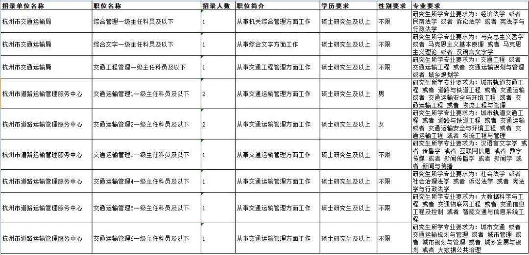 交通运输类公务员岗位全览