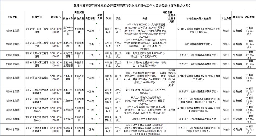 深圳事业编制报考