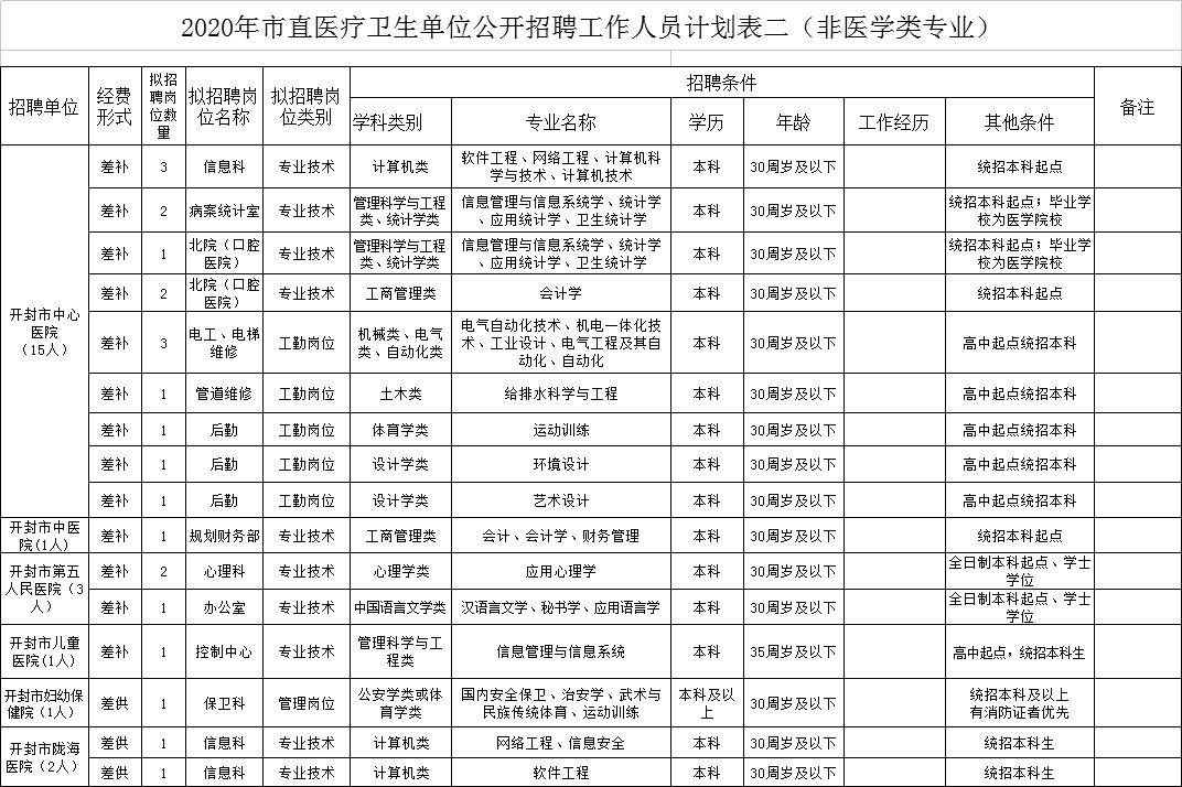 医疗岗位事业编制招聘条件